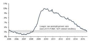 Politica Monetaria Fed